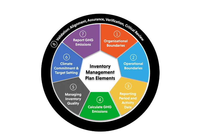 inventory-management-plan-elements.png