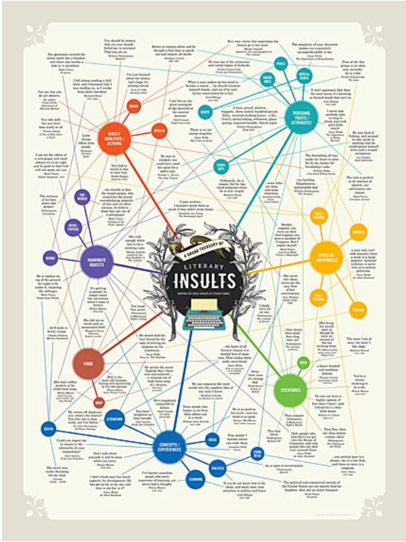 Literary Insults Chart