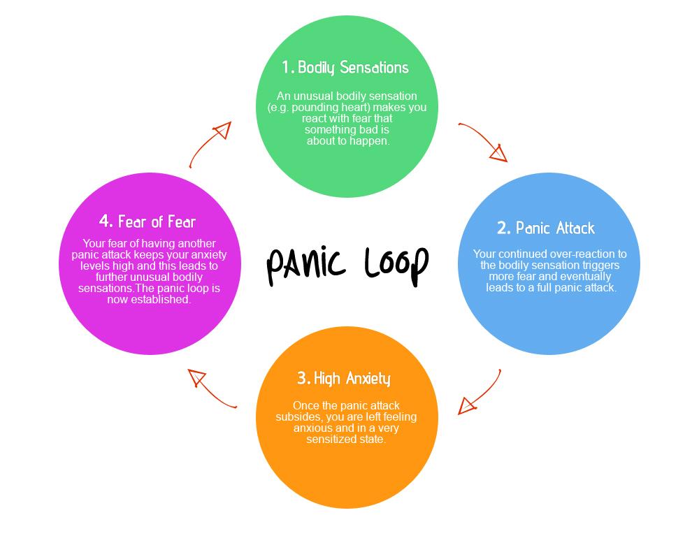 The Panic Attack Loop - Understanding How Panic Attacks Work is Critical For Proper Treatment