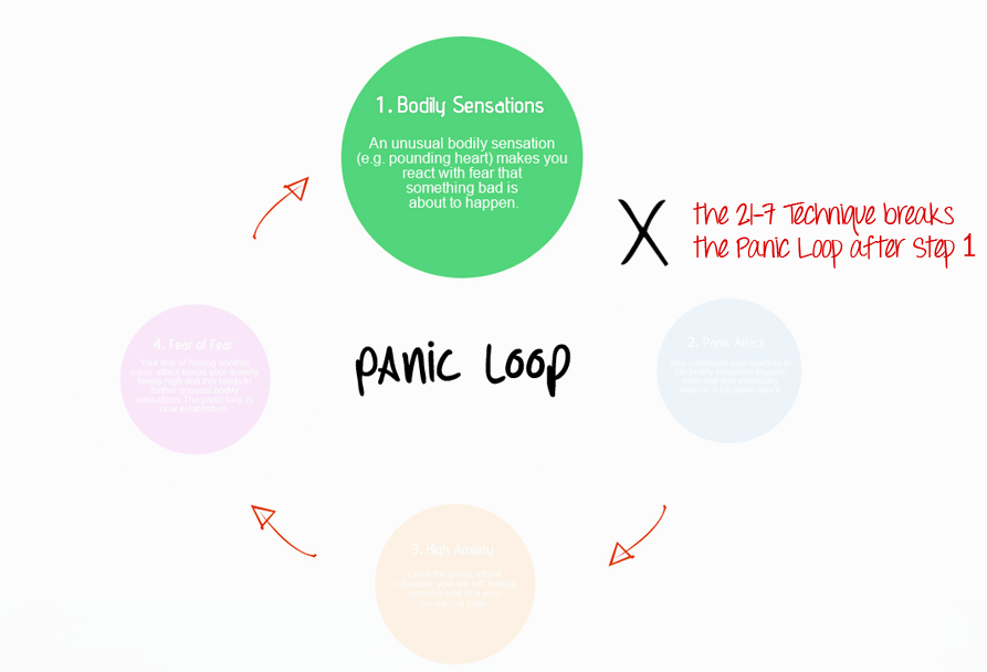 Breaking the Panic Attack Loop to End Panic Attacks Without Medication