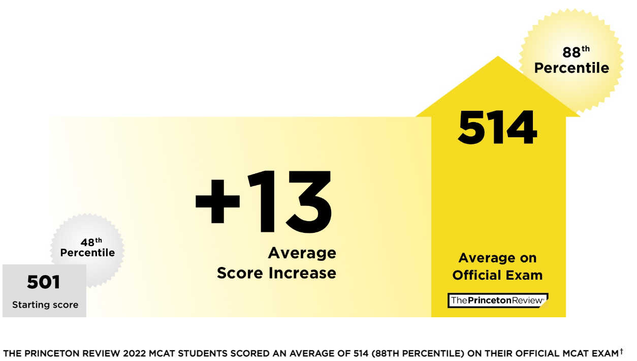 Is Princeton Review Good for MCAT Prep?